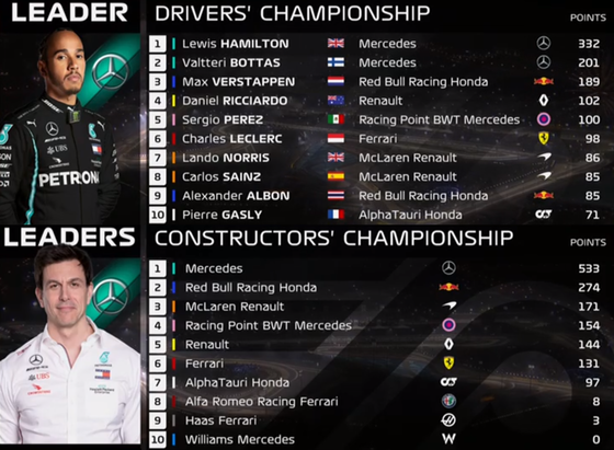 F1ランキング 2020年第15戦バーレーンGP:F1ドライバーズ・ランキング F1コンストラクターズ・ランキング