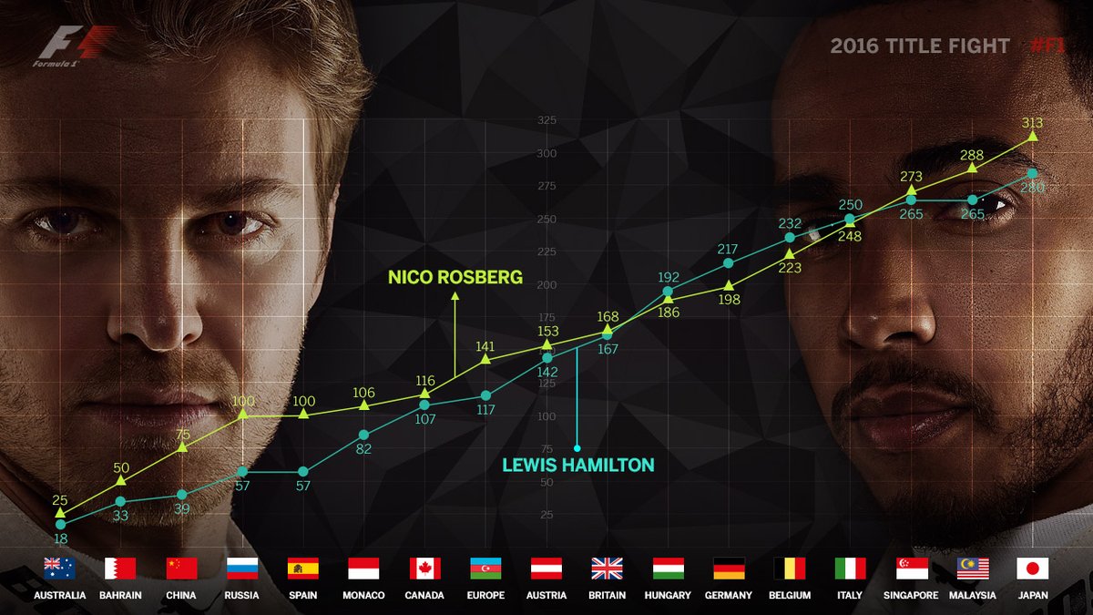 ハミルトンとロズベルグのf1ポイント推移グラフ F1アメリカgp F1通信