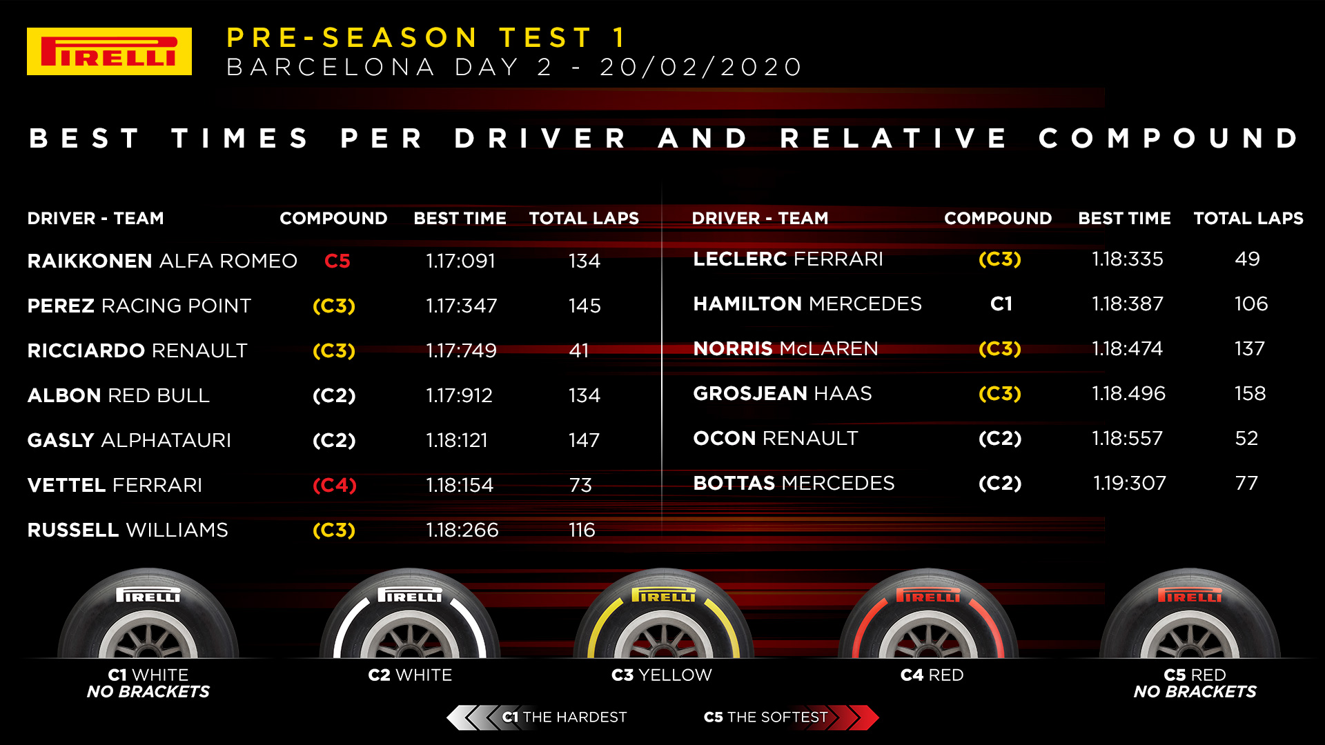 F1テスト2月20日順位：1位ライコネン 4位アルボン F1通信