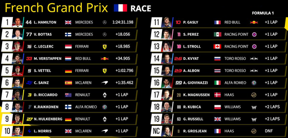 2019年F1第8戦フランスGP決勝レース