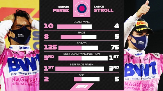 セルジオ・ペレスとランス・ストロールの2020年F1の成績比較(レーシング・ポイント)