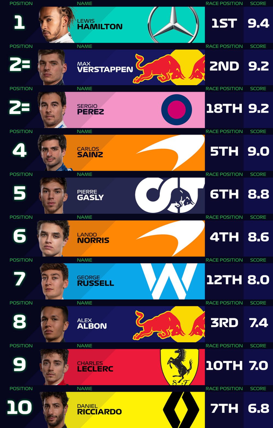 F1パワーランキング - 2020年第15戦バーレーンGP