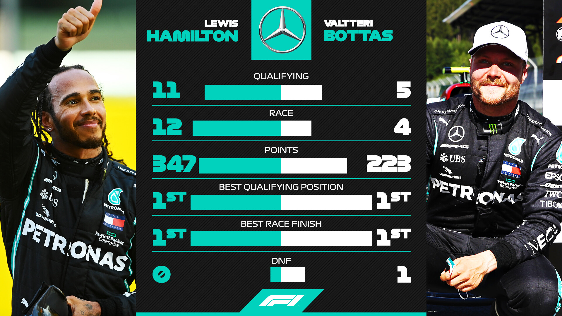 ルイス ハミルトン Vs ヴァルテリ ボタス 年f1成績比較 F1通信