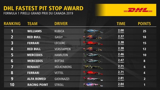 2019年F1カナダGP 最速ピットストップ・トップ10