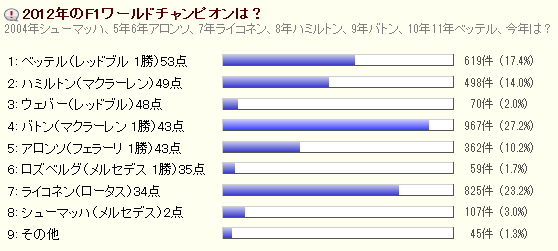 2012年のF1ワールドチャンピオンは?: アンケート結果