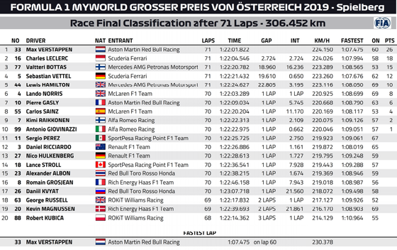2019年F1第9戦オーストリアGP決勝レース