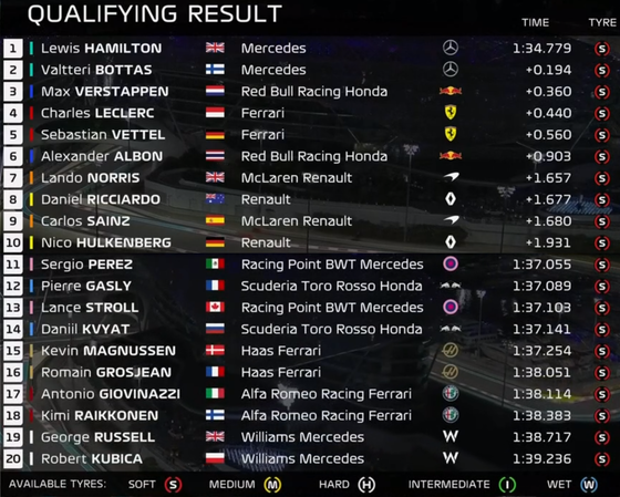 2019年F1第21戦アブダビGP予選