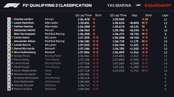 F1アブダビGP予選Q2順位
