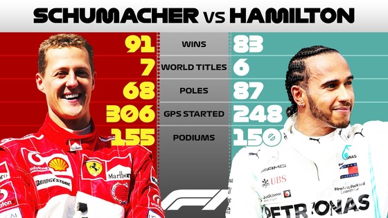 ミハエル・シューマッハとルイス・ハミルトンのF1データ比較:2019年11月3日