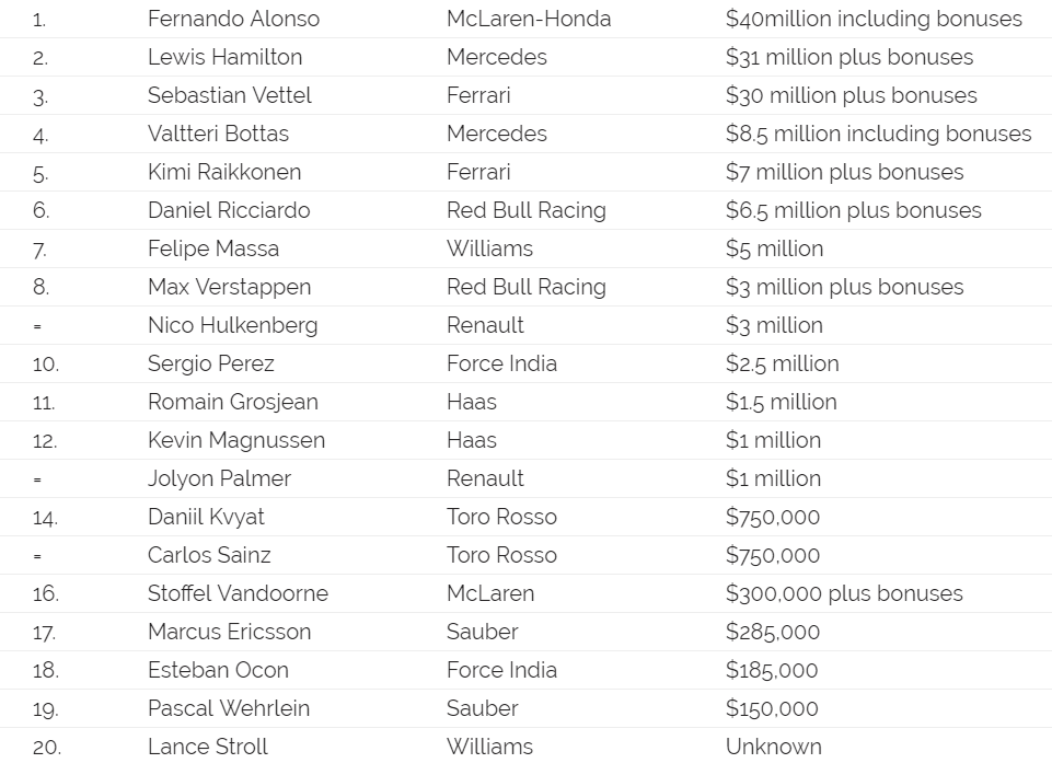F1ドライバー年俸ランキング 17年f1ドライバー長者番付 F1通信