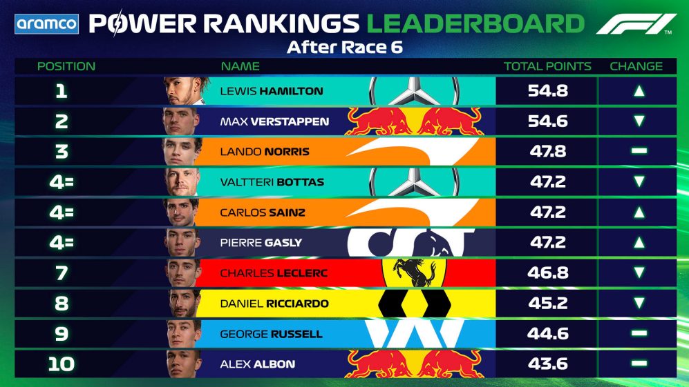 F1パワーランキング 2020年第6戦スペインGP F1通信