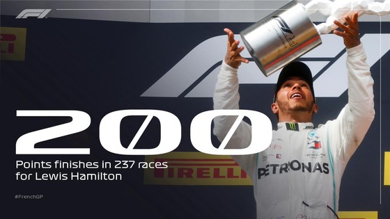 ルイス・ハミルトン、ポイント獲得レース200戦:237戦中200戦、得点獲得率は84%、8割以上の確率はすごい