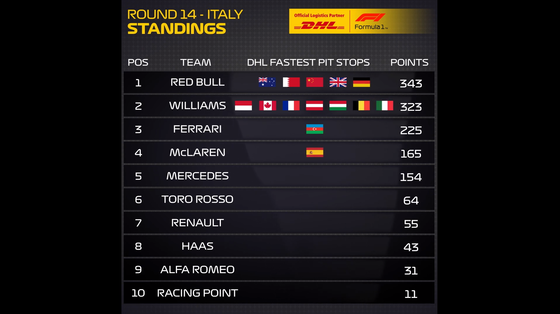 2019年F1最速ピットストップ チーム別ポイント・ランキング