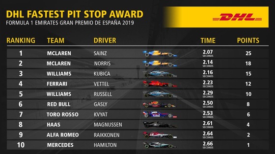 F1スペインGP最速ピットストップ・トップ10