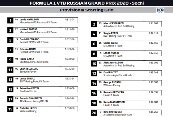 2020年F1ロシアGP スターティング・グリッド