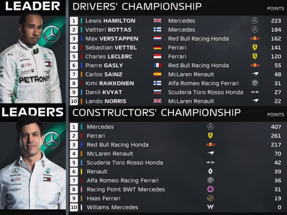 F1ランキング 2019年第11戦:F1ドライバーズ・ランキング F1コンストラクターズ・ランキング