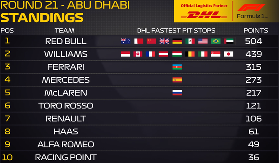 2019年F1最速ピットストップ チーム別ポイント・ランキング
