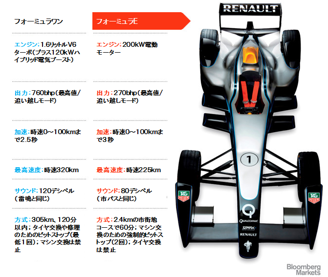 フォーミュラeは轟音のないf1 比較表付 F1通信