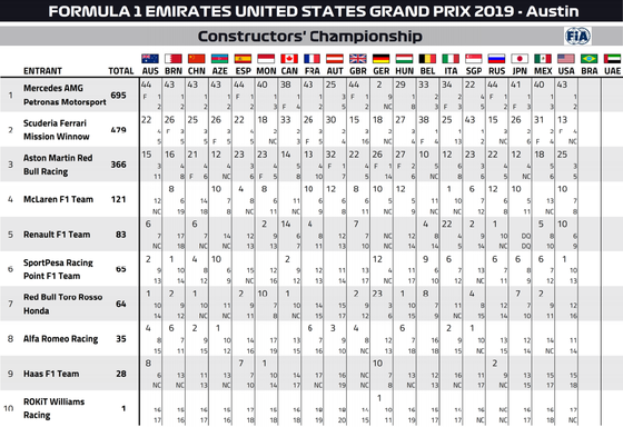 F1コンストラクターズ・ランキング:2019年F1アメリカGP