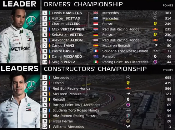 F1ランキング 2019年第19戦アメリカGP:F1ドライバーズ・ランキング F1コンストラクターズ・ランキング