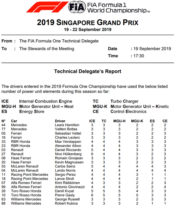 2019年F1シンガポールGP：F1ドライバーのパワーユニット各部門使用数一覧表