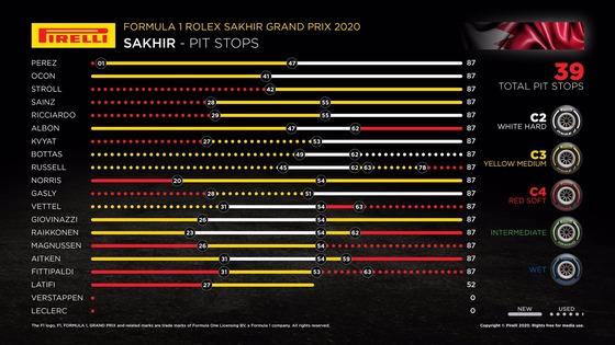 タイヤ履歴:2020年F1第16戦サキールGP