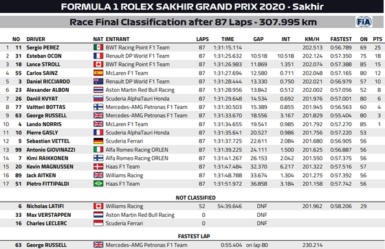 2020年F1第16戦サキールGP決勝レース