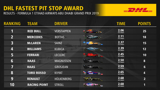 2019年F1アブダビGP 最速ピットストップ・トップ10