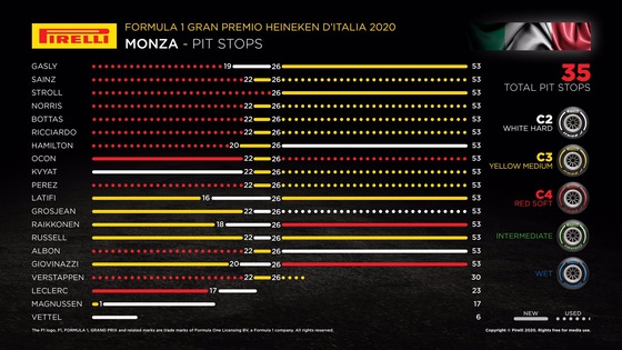 タイヤ履歴:2020年F1イタリアGP決勝
