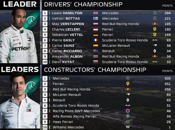 F1ランキング 2019年第14戦イタリアGP:F1ドライバーズ・ランキング F1コンストラクターズ・ランキング