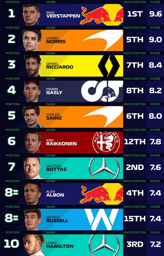 F1パワーランキング 2020年第17戦アブダビGP F1通信