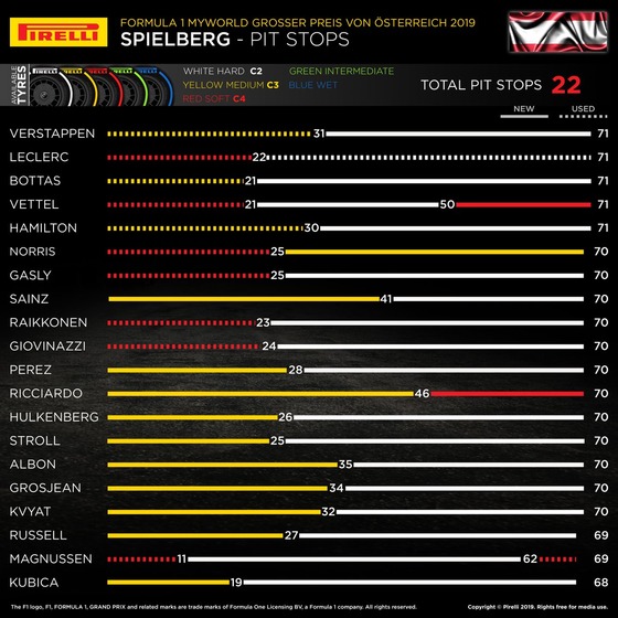 タイヤ履歴:2019年F1第9戦オーストリアGP決勝レース