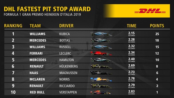 2019年F1イタリアGP 最速ピットストップ・トップ10