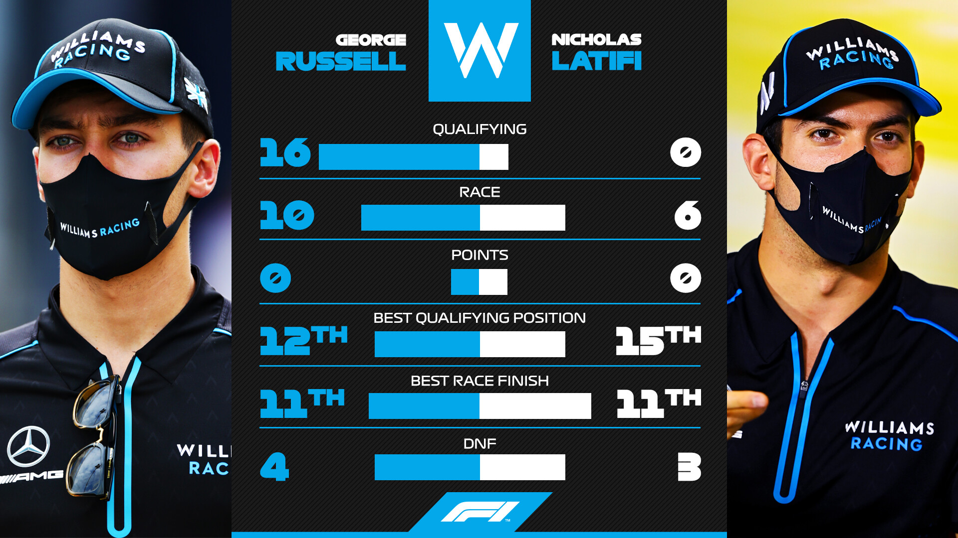 ジョージ・ラッセル vs ニコラス・ラティフィ:2020年F1成績比較 ジョージ・ラッセル vs ニコラス・ラティフィ:2020年F1成績比較