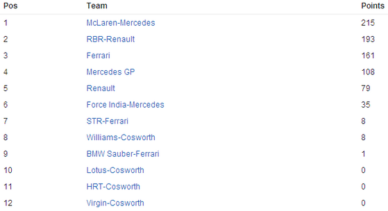 F1コンストラクターズ・ランキング