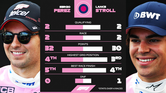 レーシング・ポイントのセルジオ・ペレスとランス・ストロールの2020年F1の前半成績比較