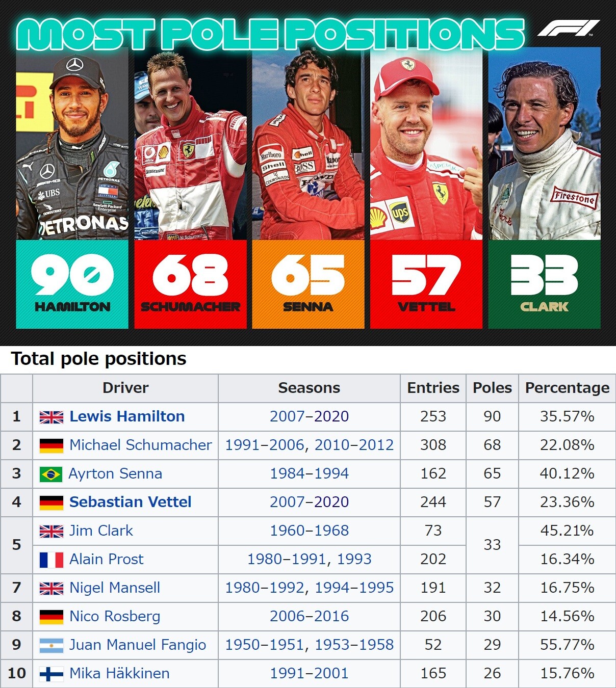 F1ポール ポジション回数 トップ10 ルイス ハミルトン Pp90回達成 F1通信