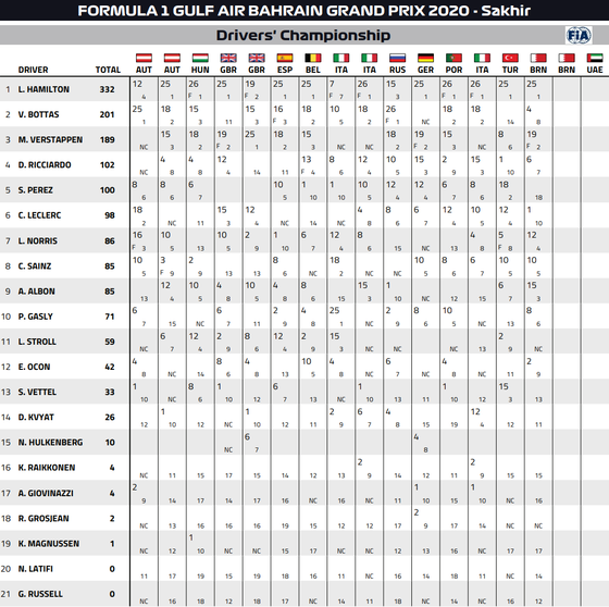 2020年F1ドライバーズ・ランキング