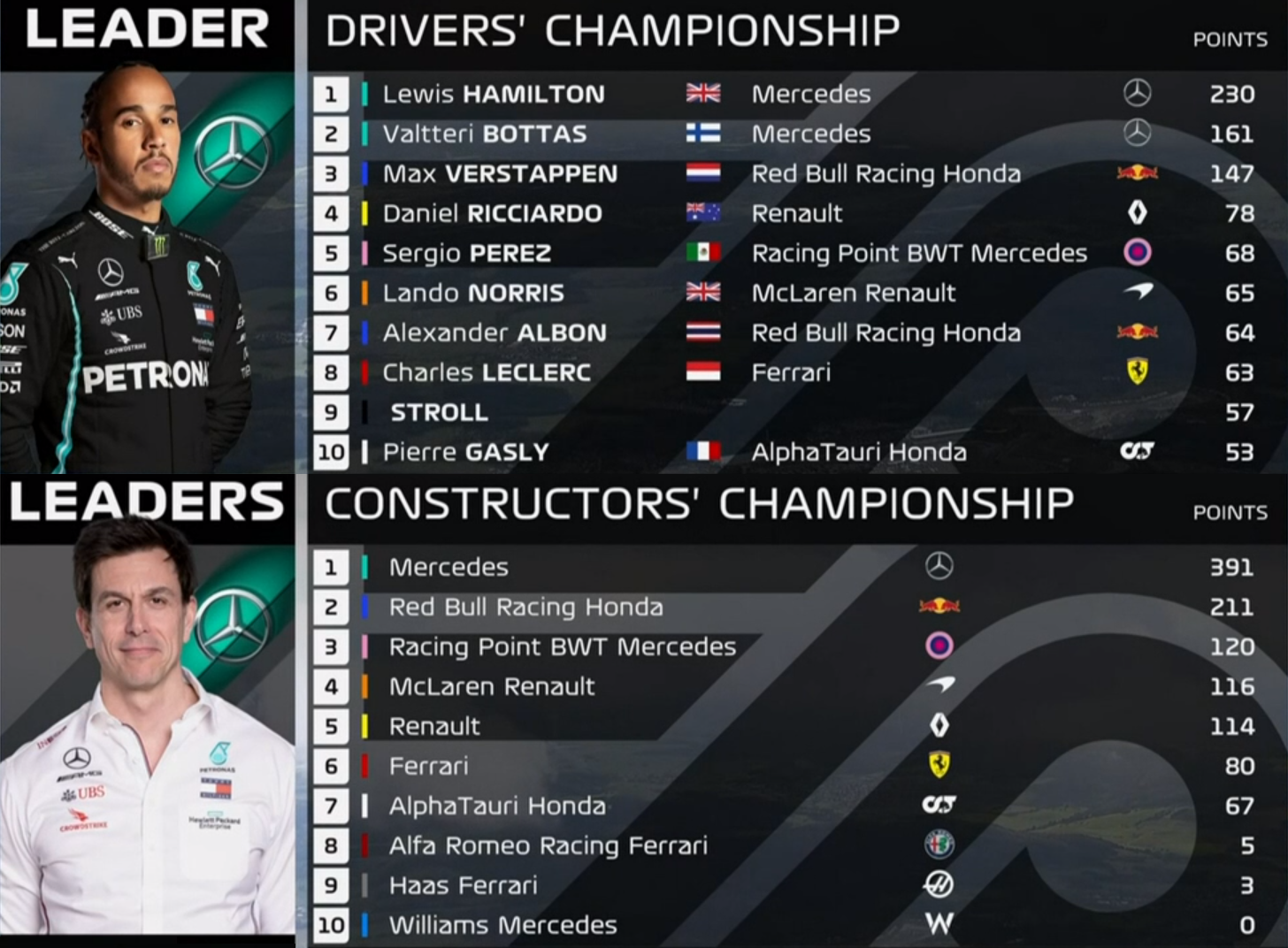 F1ランキング 年第11戦アイフェルgp F1ドライバーズ ランキング F1コンストラクターズ ランキング F1通信 F1ランキング 年第11戦アイフェルgp F1ドライバーズ ランキング F1コンストラクターズ ランキング F1通信