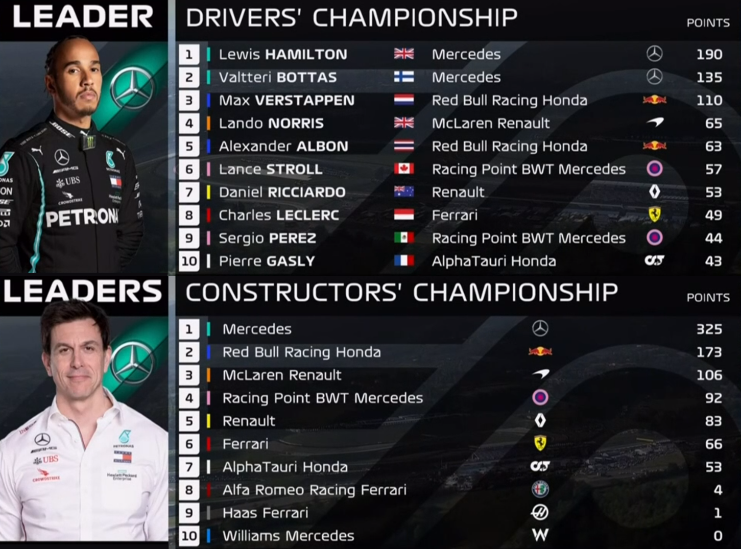 F1ランキング 年第9戦トスカーナgp F1ドライバーズ ランキング F1コンストラクターズ ランキング F1通信 F1ランキング 年第9戦トスカーナgp F1ドライバーズ ランキング F1コンストラクターズ ランキング F1通信