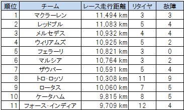 2013年F1チームのレース走行距離、リタイヤ、故障の統計