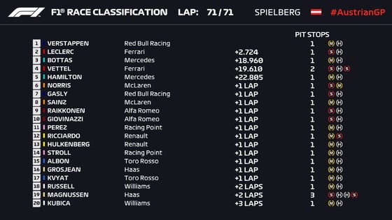 2019年F1第9戦オーストリアGP決勝レース