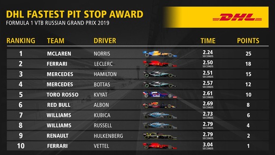 2019年F1ロシアGP 最速ピットストップ・トップ10