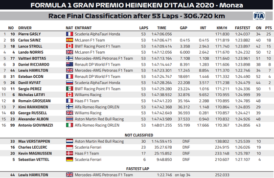 2020年F1第8戦イタリアGP決勝レース