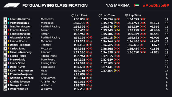 2019年F1第21戦アブダビGP予選