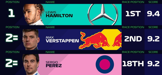 F1パワーランキング・トップ3 - 2020年第15戦バーレーンGP