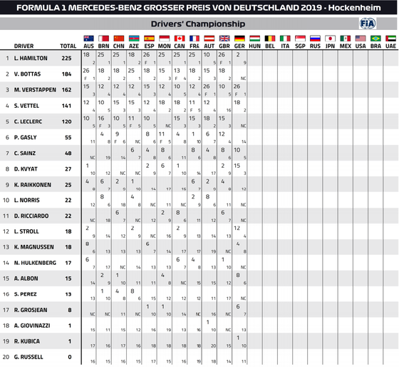 F1ドライバーズ・ランキング:2019年F1ドイツGP