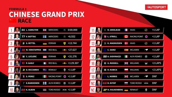 2019年F1第3戦中国GP決勝レース