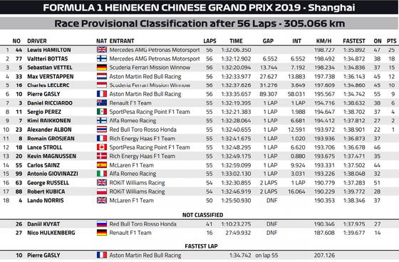 2019年F1第3戦中国GP決勝レース