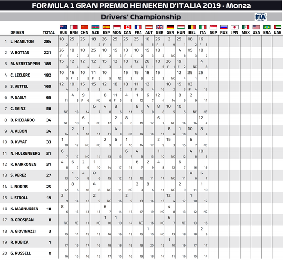 F1ドライバーズ・ランキング:2019年F1イタリアGP